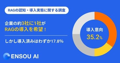 【RAGの認知・導入実態に関する調査】企業の約3社に1社がRAGの導入を希望、しかし導入済みはわずか17.8％