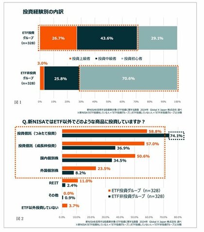 【新NISAを活用する投資家対象 ETF投資に関する調査】 新NISA開始から半年。 ETF投資家は「短・中期で値上がりを狙う投資中級・上級者」