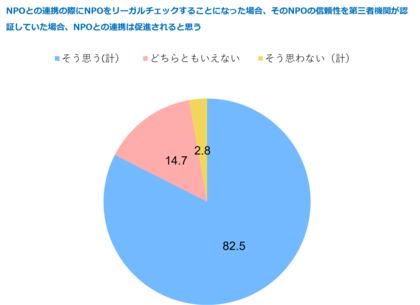 企業のCSR・サステナ等担当者500名へのアンケート調査結果を発表。NPOの信頼性についての意識調査から探る企業等支援者に信頼される要素とは?個人を対象とした継続調査との比較