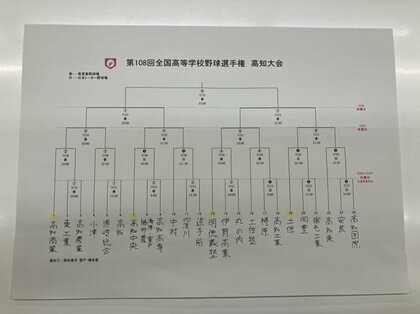 【トーナメント表あり】2026夏の高校野球「高知大会」組合せ決まる　明徳の初戦は伊野商・丸の内の勝者と