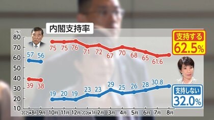 食料品の消費減税に52.9％賛成 2年後税率戻す方針には反対が賛成を上回る　高市内閣支持率は横ばい　【FNN世論調査】