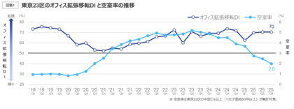 【オフィスユーザーレポート】成約事例で見る東京都心部のオフィス市場動向（2025年下期）