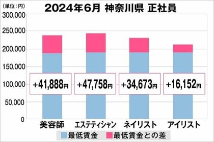 美プロ調べ「2024年6月 最低賃金から見る美容業界の給料調査」~神奈川版~