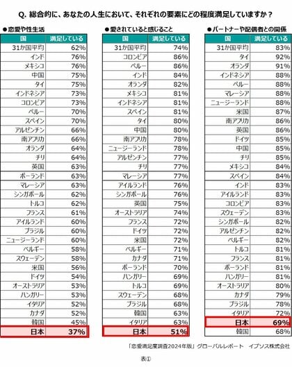 「パートナーとの恋愛や性生活」「愛されていると感じること」日本、2年連続で満足度最下位