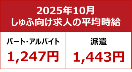 【2025年10月しゅふ求人の平均時給】パート・アルバイト：『1,247円』、派遣：『1,443円』／パート時給3ヶ月連続過去最高を更新！