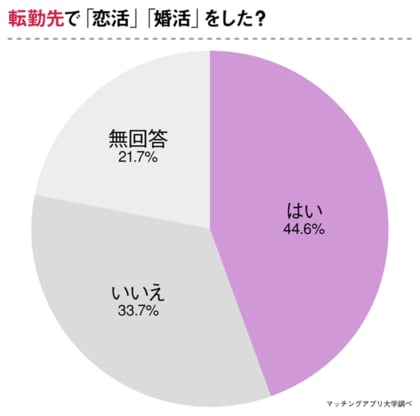 転勤をきっかけに 別れた カップルが6割 転勤後の恋愛は難しいのか について経験者146名にアンケート調査