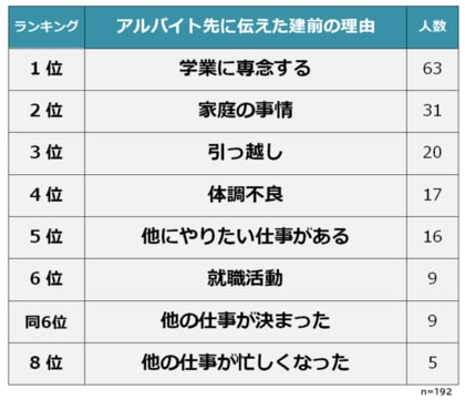 アルバイトを辞めた理由ランキング 男女500人アンケート調査