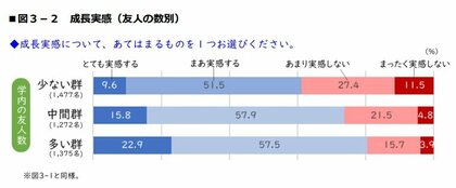 友人の数と成長実感（提供：ベネッセ教育総合研究所）