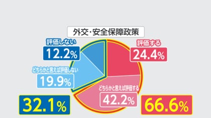 高市内閣支持率再び7割台 原油価格“上昇”への対応「不十分」が過半数