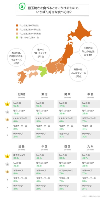 Lineリサーチ 目玉焼きにかける調味料は しょう油 が約半数で全国的に人気 しょう油 塩やコショウ に次いで 北海道 東北 関東 は とんかつソース 近畿 中国 九州は マヨネーズ と地域差も