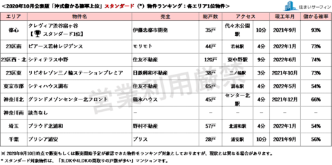 住まいサーフィン 資産性マンションがわかる 首都圏エリア別 沖式儲かる確率マンションランキングtop 年10月版公表