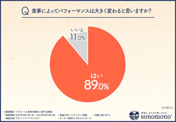 アスリートと食事の関係を徹底調査 アスリートフードマイスター501人に聞いた 結果を出すためのからだづくりに最適な食材とは