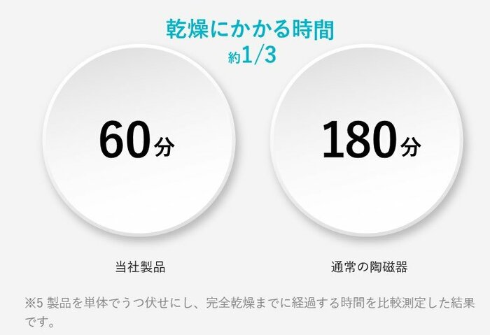 乾燥にかかる時間も短縮(提供:DG TAKANO)