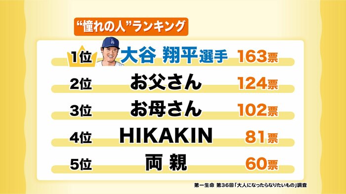 “憧れの人”ランキング
