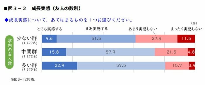 友人の数と成長実感(提供:ベネッセ教育総合研究所)