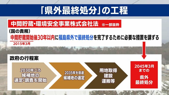 政府が示した工程表