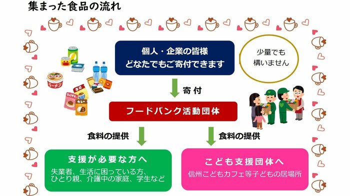フードバンクの流れ(出典:長野県)