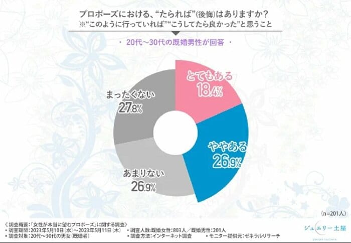 プロポーズにおける後悔はある?(画像提供:ジュエリー土屋)