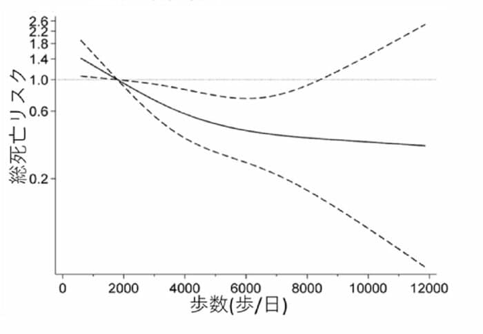 高齢者全体を対象とした歩数と死亡の関係(画像提供:早稲田大学スポーツ科学学術院 渡邉大輝助教)