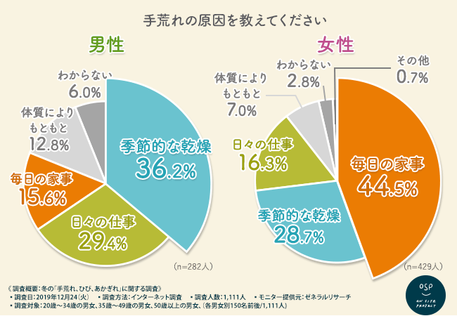 やっぱり多い 女性の手荒れ 手荒れの原因は男女で顕著な差がみられる結果に もっとこだわるべき手荒れの対策方法とは