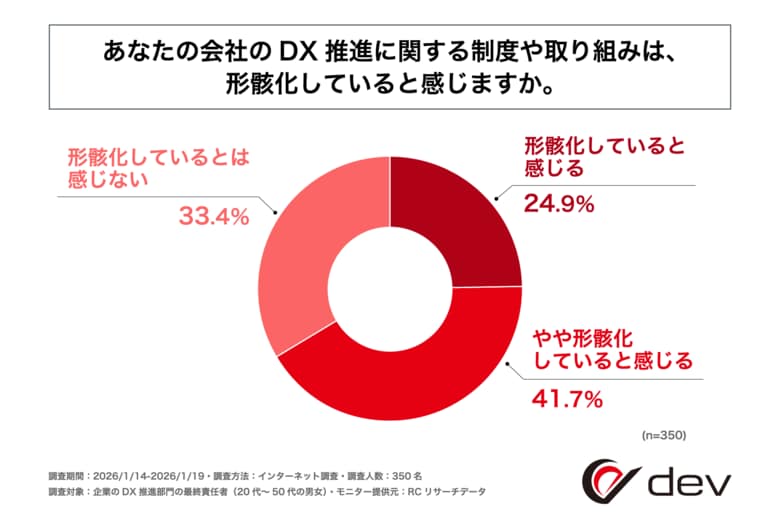 企業のDX推進部門責任者の6割以上が、自社のDX推進に関する制度や取り組みが形骸化していると感じている！株式会社devが「企業のDX推進における現場の意識に関する調査」を実施！