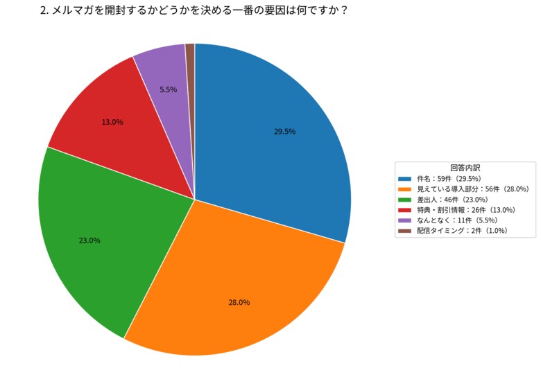 メルマガ開封の決め手は「件名」29.5％、「導入部分」28.0％【株式会社コンビーズ】
