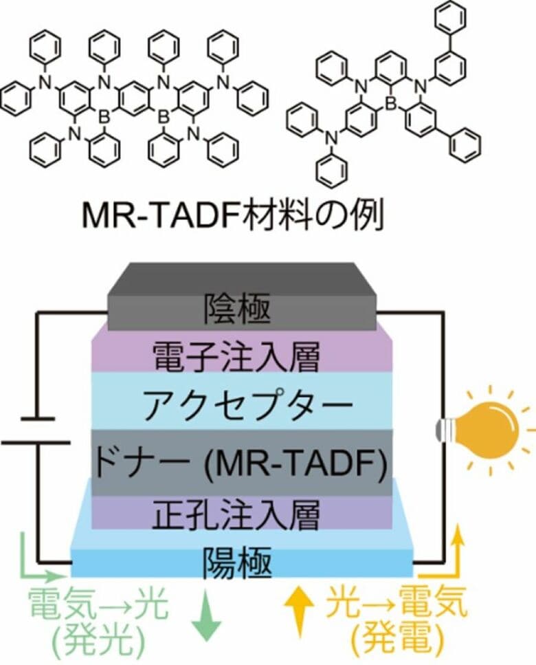 発電できる有機EL素子の開発に成功～自立駆動型ディスプレイなど次世代の統合型アプリケーションへの道を拓く