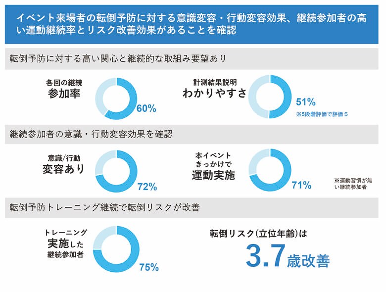 「堺市StA²BLEによる転倒リスク計測会検証結果」の報告