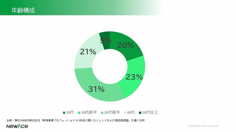 【新規事業のプロ100人調査】91%のプロに共通する&quot;外部プロが最も貢献できること&quot;が明らかに