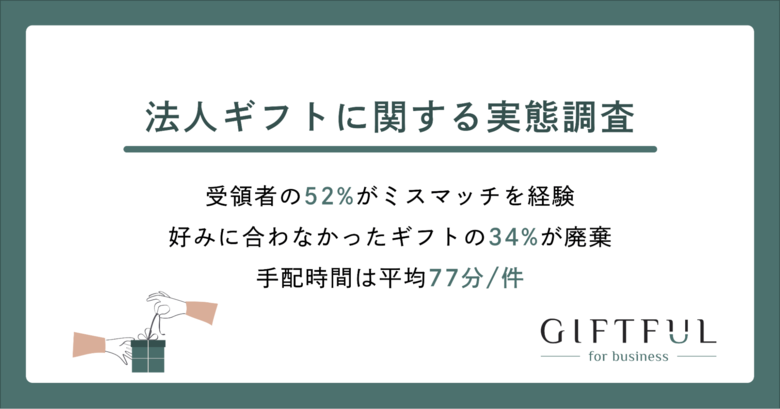 【実態調査】52%が法人ギフトでミスマッチ経験、手配工数は平均77分/件