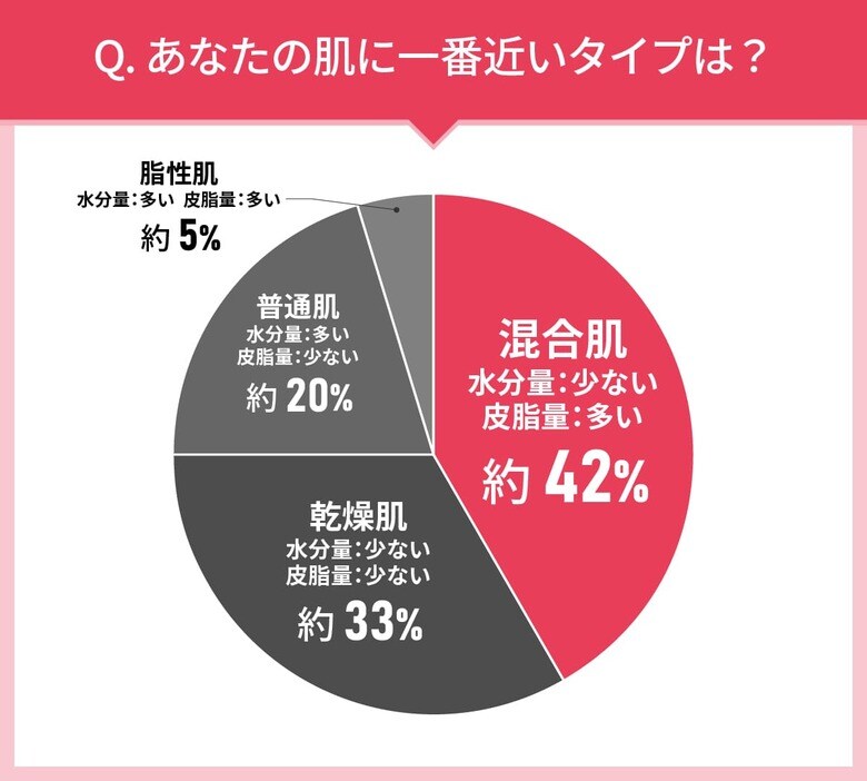 40代以上の女性108人に聞いた!ファンデーション選びの実態調査|使ってみたいファンデーション第2位はコフレドール(COFFRET D’OR) パウダレスウェット!では第1位は?