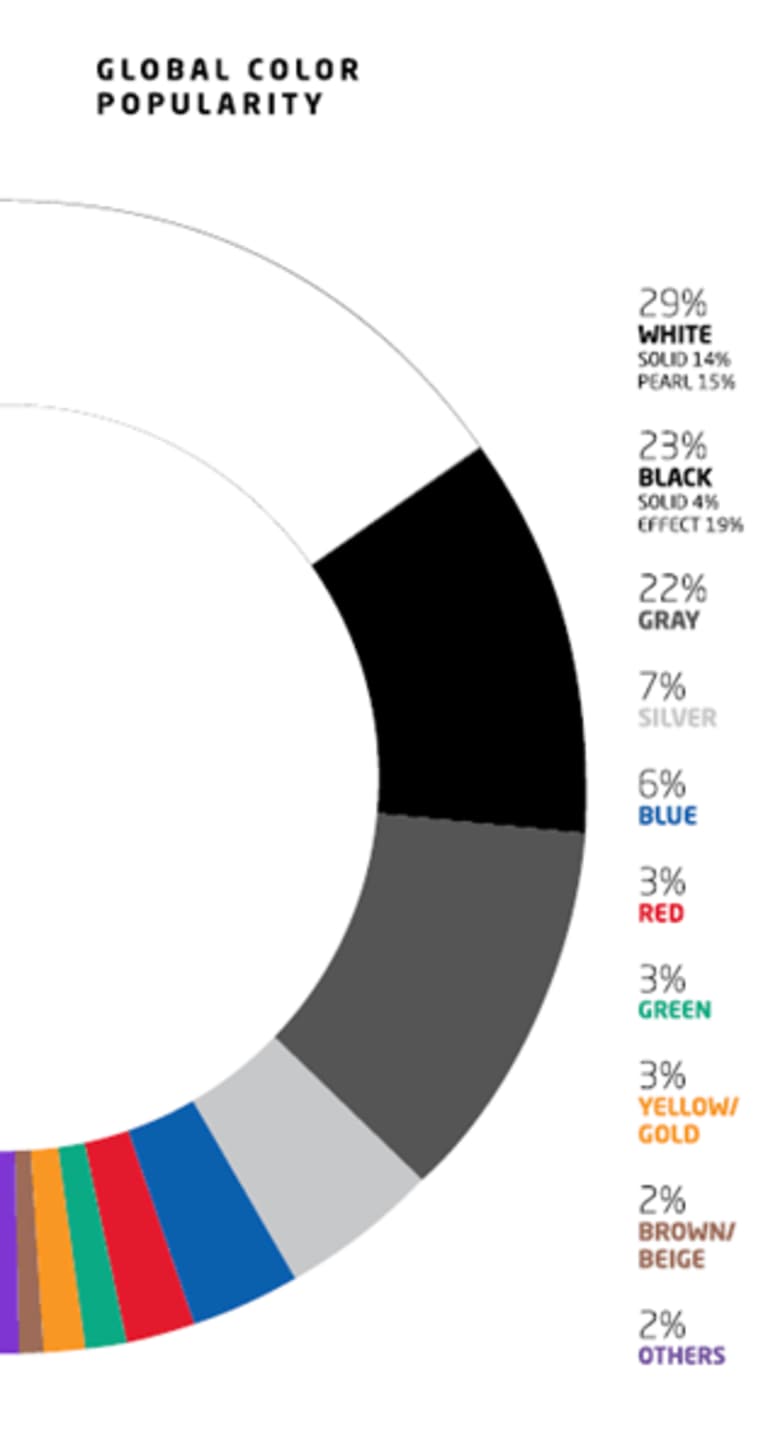 2025年版「世界自動車人気色調査報告書」を発表