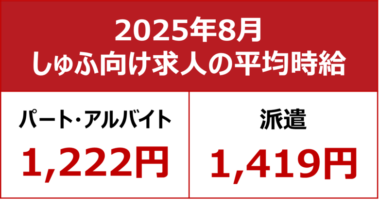 【2025年8月しゅふ求人の平均時給】パート・アルバイト：『1,222円』、派遣：『1,419円』