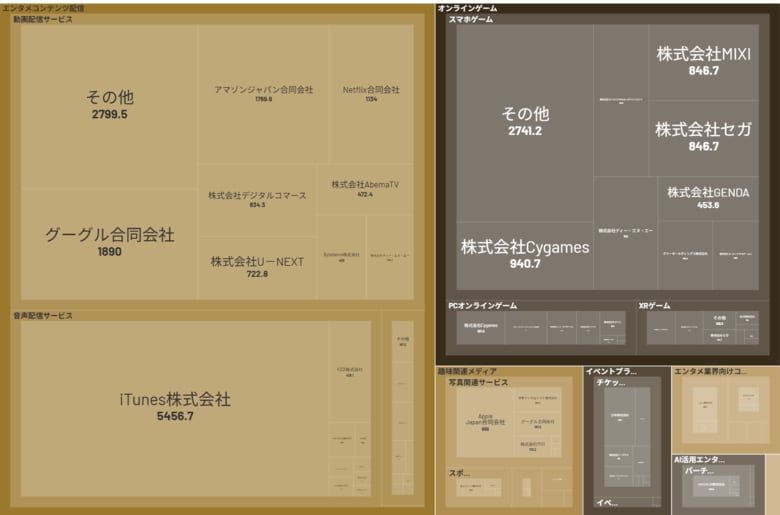 経済予測プラットフォーム『xenoBrain』、データ可視化ツールを用いたEntertainmentTech(エンタメテック)業界のカオスマップを公開