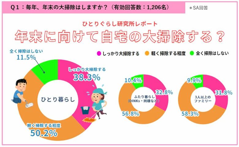 ひとり暮らしの「年末大掃除」意識調査2025