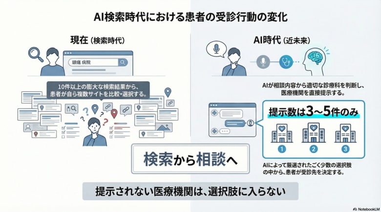 AI検索で医療機関の表示に偏り名古屋市内100院調査で判明、特定クリニックに情報集中