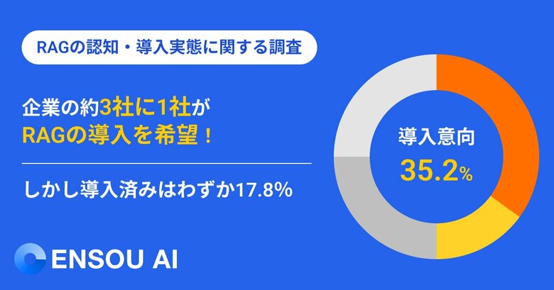【RAGの認知・導入実態に関する調査】企業の約3社に1社がRAGの導入を希望、しかし導入済みはわずか17.8％