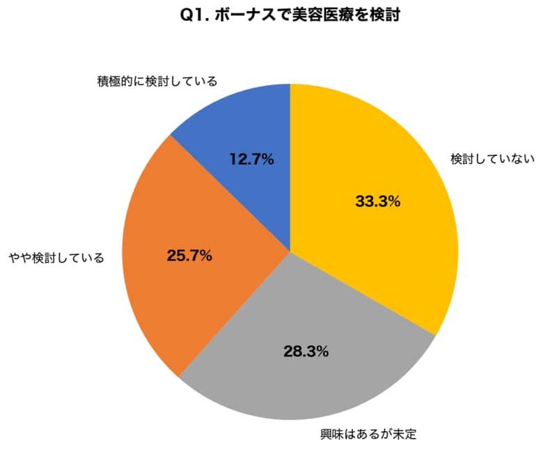 【夏ボーナス×美容医療調査】会社員の38.4%がボーナスで美容医療を検討、予算10万円以下が62.3%で「コスパ重視」の傾向鮮明に