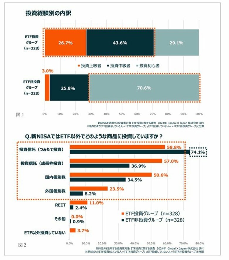 【新NISAを活用する投資家対象 ETF投資に関する調査】 新NISA開始から半年。 ETF投資家は「短・中期で値上がりを狙う投資中級・上級者」