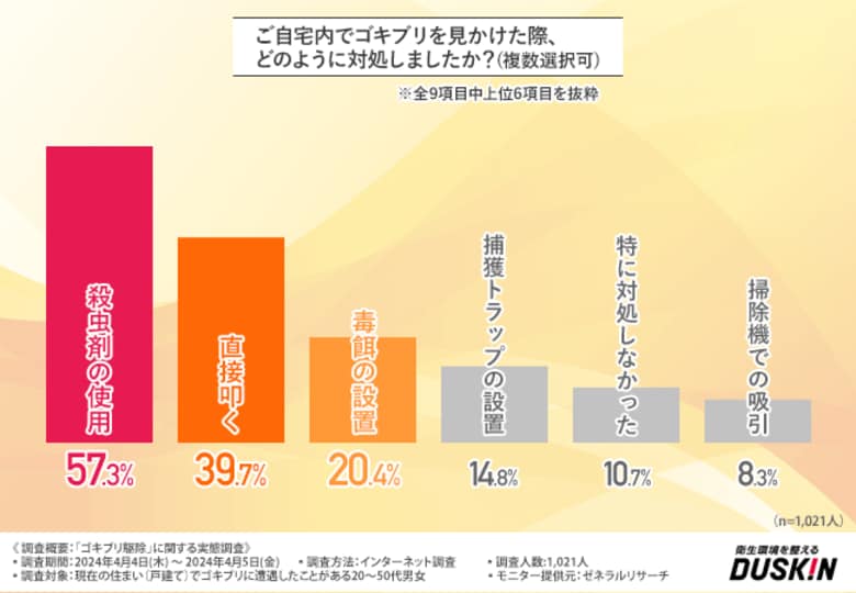 ダスキン ターミニックス「ゴキブリ駆除」に関する調査を実施
