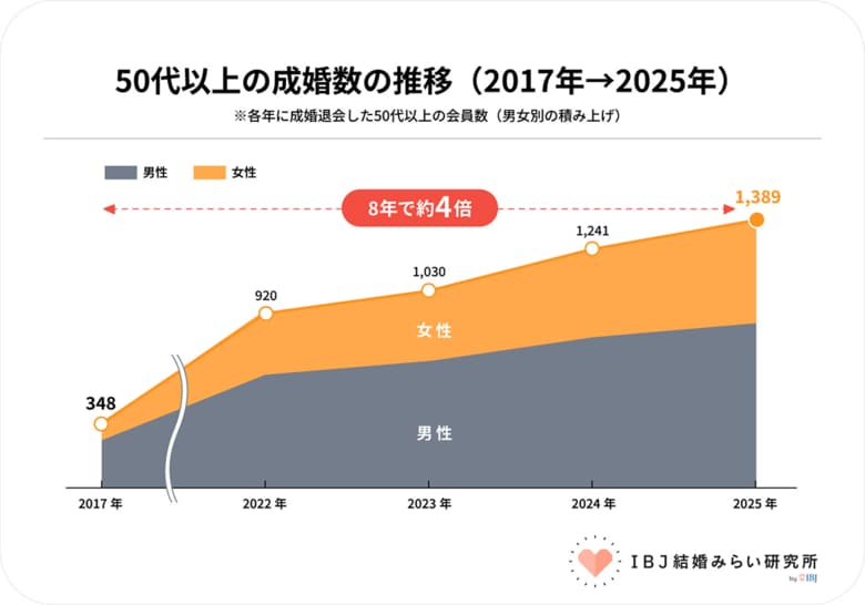 【50代以上の成婚数が過去最多を更新】8年間で約4倍に。「第二の人生」を共に歩む"シニア婚活"が拡大