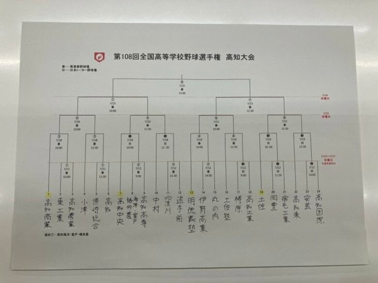 【トーナメント表あり】2026夏の高校野球「高知大会」組合せ決まる　明徳の初戦は伊野商・丸の内の勝者と｜FNNプライムオンライン