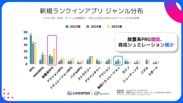 【スパイスマート調査】2025年トップ200入りした新作の約7割がRPGジャンル。上位作品はIPタイトルの割合が高い傾向