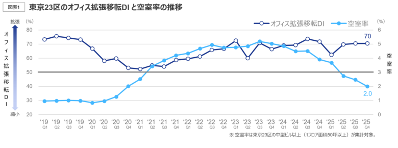 【オフィスユーザーレポート】成約事例で見る東京都心部のオフィス市場動向（2025年下期）