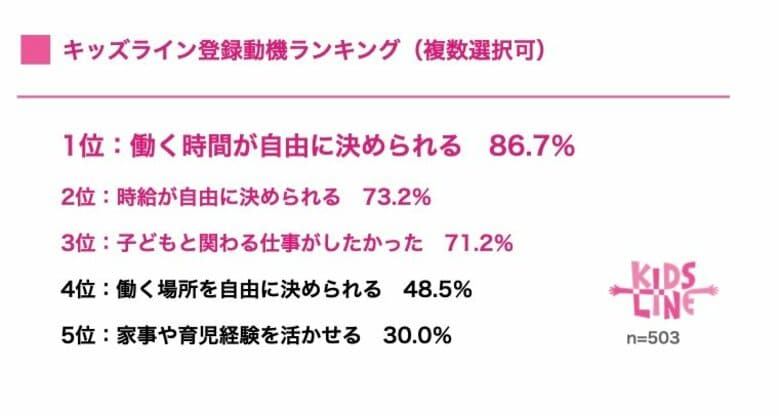 保育士の働き方改革　ベビーシッターという新たな選択肢。登録者の86％が「働く時間の自由度」を重視＜キッズライン調査レポート＞