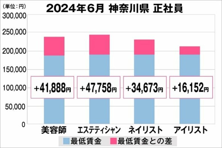 美プロ調べ「2024年6月 最低賃金から見る美容業界の給料調査」~神奈川版~