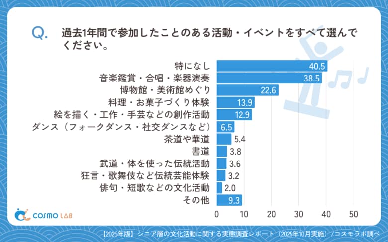 【シニアの意識調査】シニアの心を動かすものは？――文化活動が生む、感動・刺激・つながり