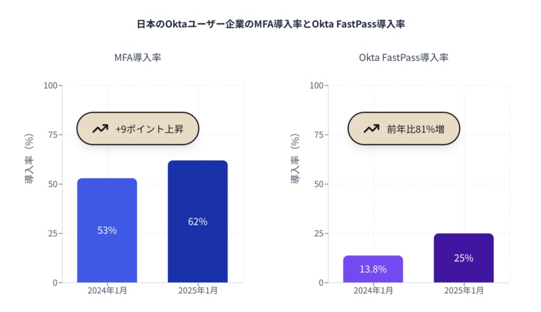 OktaユーザーのMFA導入状況を調査したレポート「The Secure Sign-In Trends Report 2025」を発表