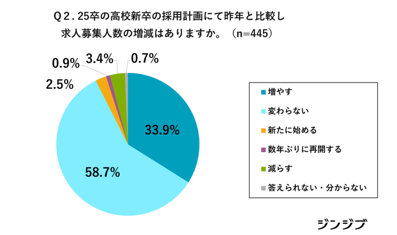 【25卒】高校新卒採用に関する企業動向調査(2024年4月) 募集は増加傾向「増やす」「変わらない」「新たに始める・数年ぶり再開」96%。