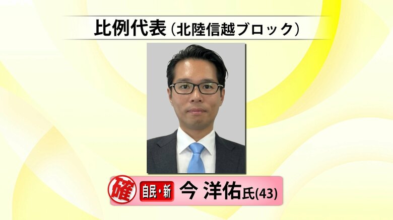 【速報】衆院選・比例代表で自民党の今洋佑氏（43）が当選確実　北陸信越ブロック｜FNNプライムオンライン